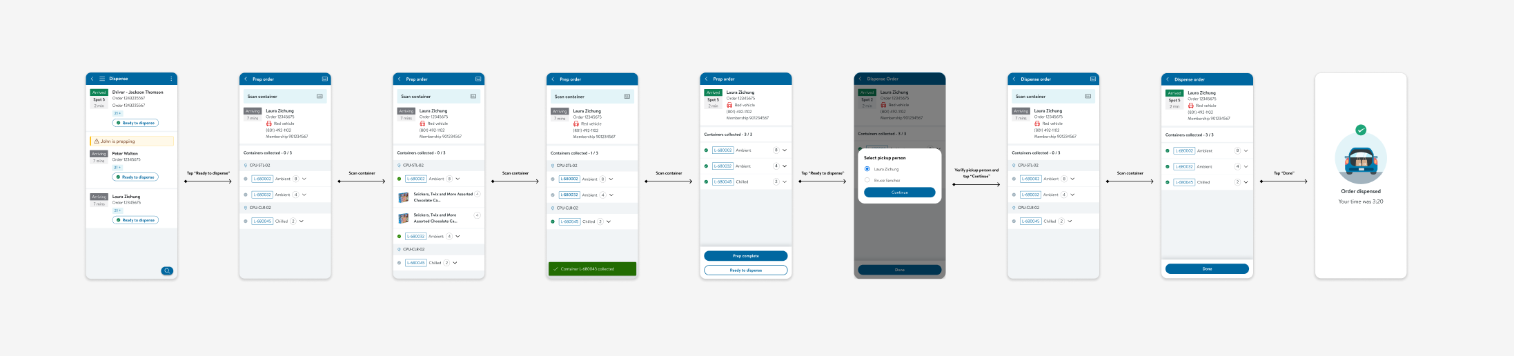 7-screen prep order flow: dispense queue with prep badge → scan containers → items scanned → prep complete → member arrives → select pickup person → order dispensed
